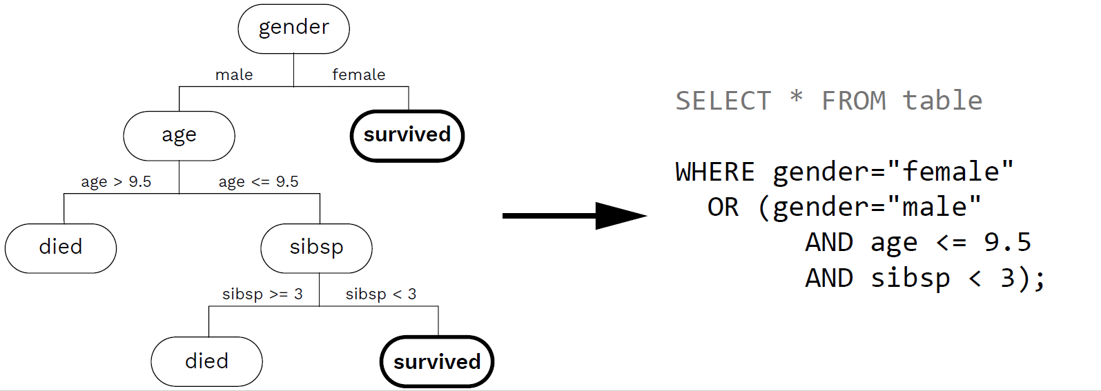 Example of a decision tree being transformed into an SQL query.