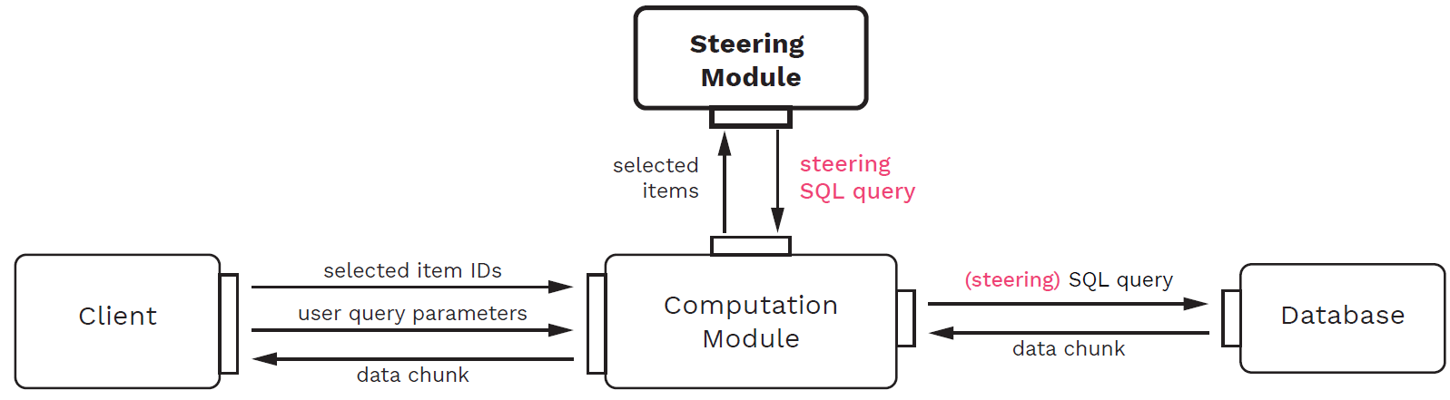 Modules of implementation for steering-by-example.