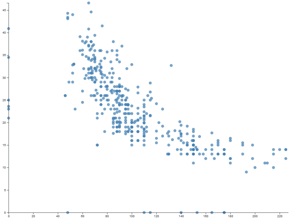 Screenshot of a scatter plot of the cars dataset