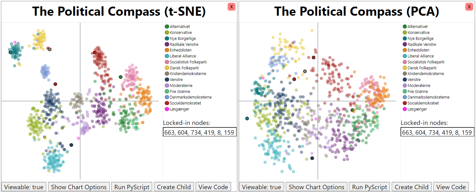 A picture of a two Charts side by side, with the left using t-SNE and the right using PCA
